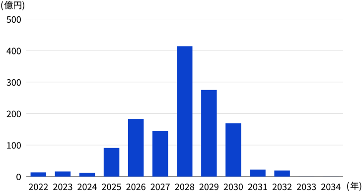環境投資試算 2022年 13億円 2023年 16憶円 2024年 12憶円 2025年 91憶円 2026年 182憶円 2027年 144憶円 2028年 414憶円 2029年 275憶円 2030年 169憶円 2031年 22憶円 2032年 19憶円 2033年 0憶円 2034年 0憶円