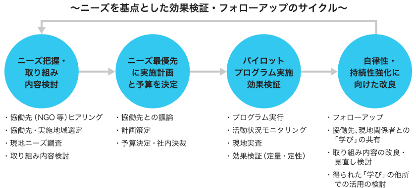 ニーズを起点とした効果検証・フォローアップのサイクル。ニーズ把握・取り組み、内容検討→ニーズ最優先に実施計画と予算を決定→パイロットプログラム実施、効果検証→自立性・持続強化に向けた改良→(最初に戻る)