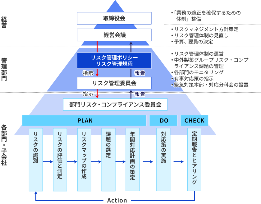 前述の体制を図式化したリスク管理体制のピラミッド図。上から「経営」「管理部門」「各部門・子会社」の3層となり、下階層からの報告に基づき上階層からの指示がされていることを示したもの。