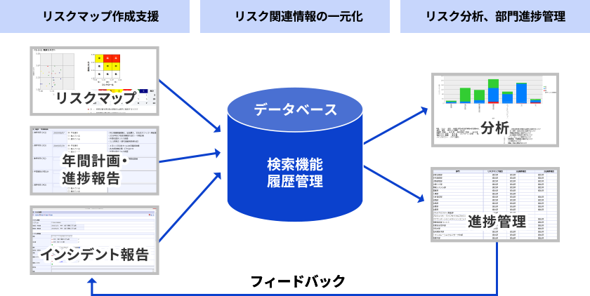 リスクマネジメントシステムの概念図。データベースで情報を一元管理し、その情報を進捗管理に活用するほか、分析しフィードバックする流れを示したもの。
