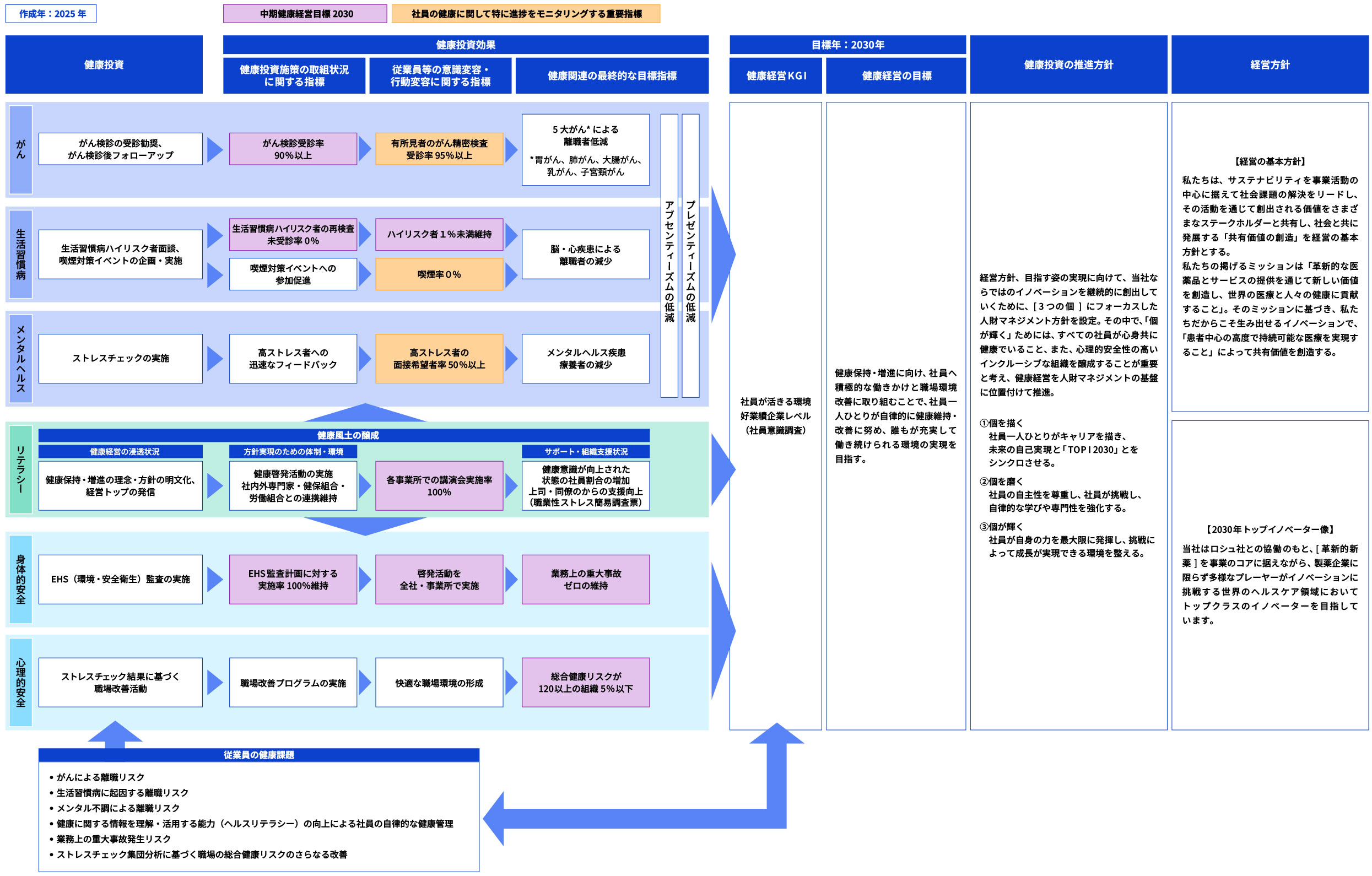 健康経営に関する会社の様々な施策が、健康経営の目指す姿にどのように結びついているかを示した健康経営戦略Map。各施策とプレゼンティーズム・アブセンティーズムの低減、ワークエンゲージメント向上の関係性を示しています。