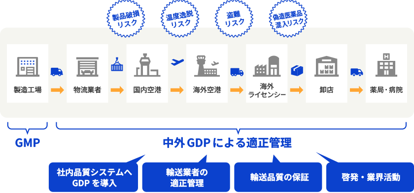 独自のGDP基準