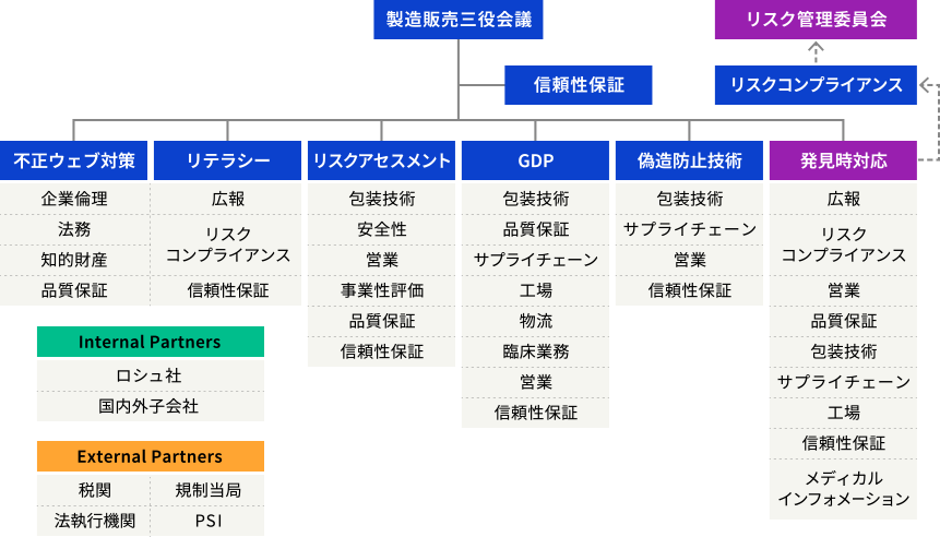 中外製薬の偽造医薬品対策の体制図