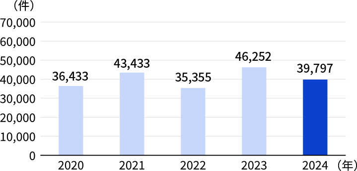 お問合せの件数の推移を示したグラフ 2024年 39,797件