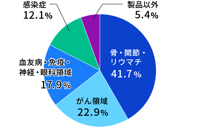 お問合せの領域別割合のグラフ 骨・関節・リウマチ41.7%、がん領域22.9%、血友病・免疫・神経・眼科領域17.9%、感染症12.1%、製品以外5.4%