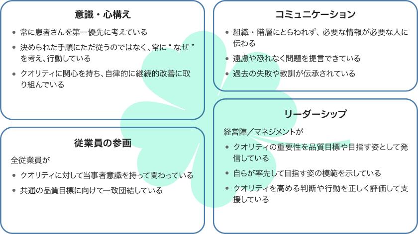 クオリティ意識が醸成された状態とは【意識・心構え】・常に患者さんを第一優先に考えている・決められた手順にただ従うのではなく、常に”なぜ”を考え、行動している・クオリティに関心を持ち、自律的に継続的改善に取り組んでいる【コミュニケーション】・組織・階層にとらわれず、必要な情報が必要な人に伝わる・遠慮や恐れなく問題を提言できている・過去の失敗や教訓が伝承されている【従業員の参画】全従業員が・クオリティに対して当事者意識を持って関わっている・共通の品質目標に向けて一致団結している【リーダーシップ】経営陣/マネジメントが・クオリティの重要性を品質目標や目指す姿として発信している・自らが率先して目指す姿の模範を示している・クオリティを高める判断や行動を正しく評価して支援している