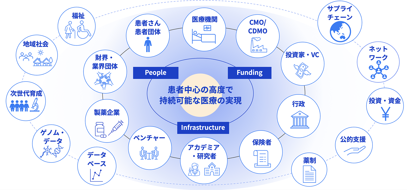 様々な主体と協働して医療・ヘルスケアの社会課題を解決し、患者中心の高度で持続可能な医療を実現する