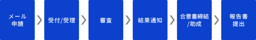 申請から結果報告までのプロセス。メール申請、受付/受理、審査、結果通知、合意書締結/助成、報告書提出